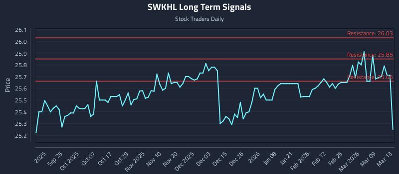 SWKHL Long Term Analysis for March 14 2026