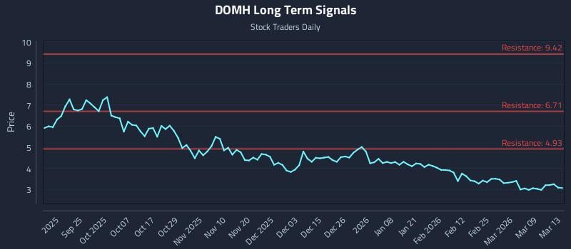 DOMH Long Term Analysis for March 14 2026