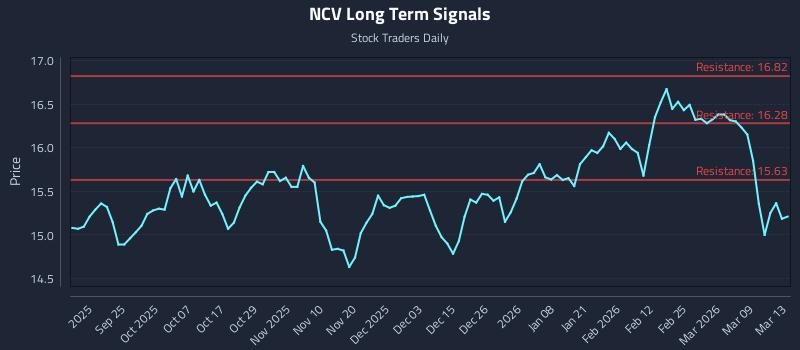 NCV Long Term Analysis for March 14 2026
