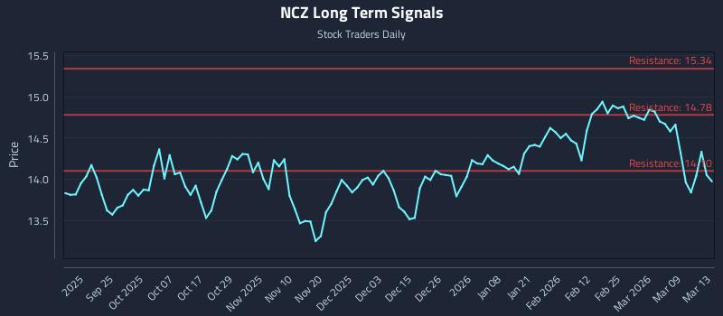 NCZ Long Term Analysis for March 14 2026 NCZ Long Term Analysis for March 14 2026