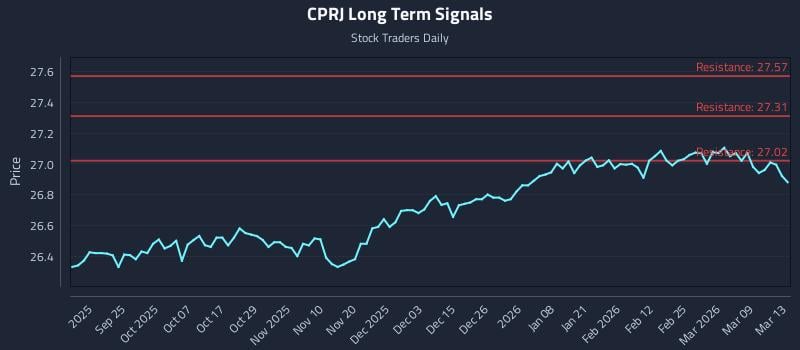 CPRJ Long Term Analysis for March 14 2026 CPRJ Long Term Analysis for March 14 2026