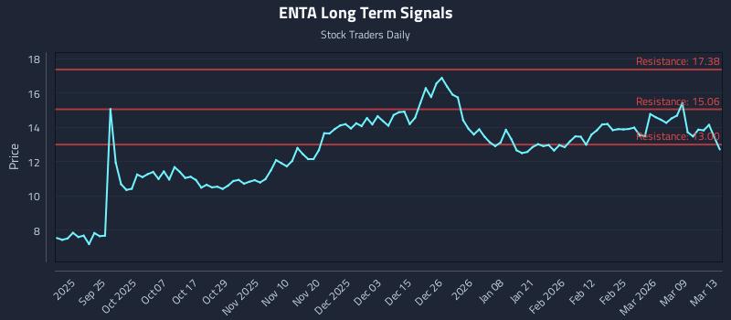 ENTA Long Term Analysis for March 14 2026