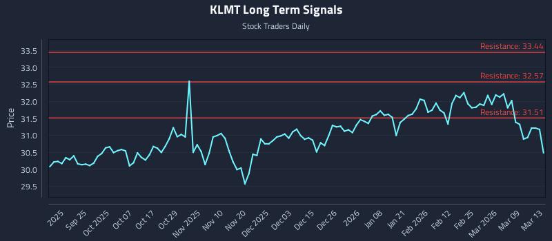 KLMT Long Term Analysis for March 14 2026