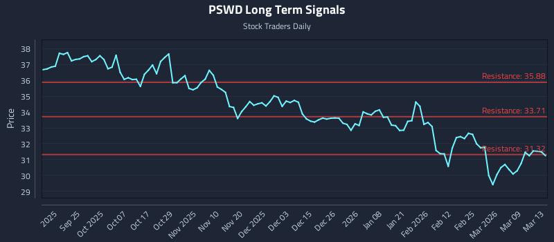 PSWD Long Term Analysis for March 14 2026