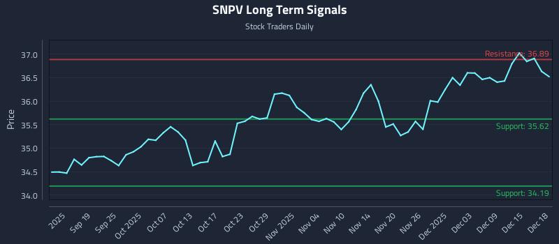 SNPV Long Term Analysis for March 14 2026