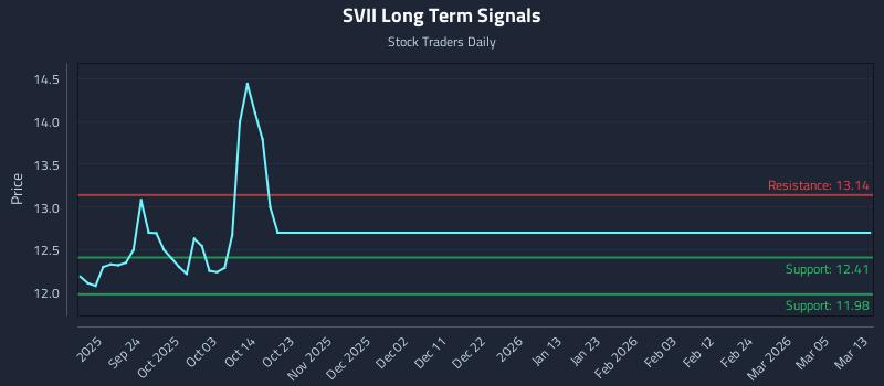 SVII Long Term Analysis for March 14 2026