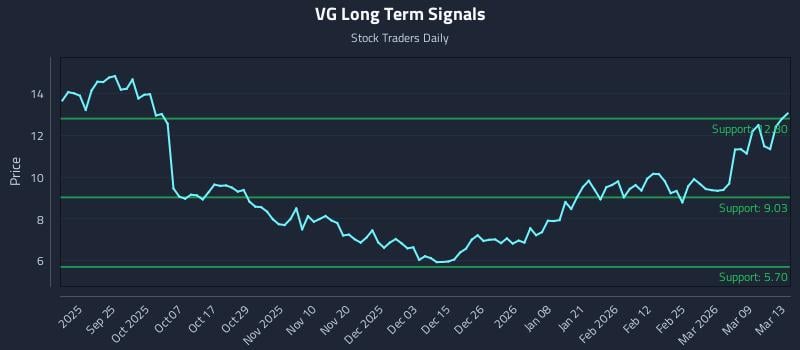 VG Long Term Analysis for March 14 2026