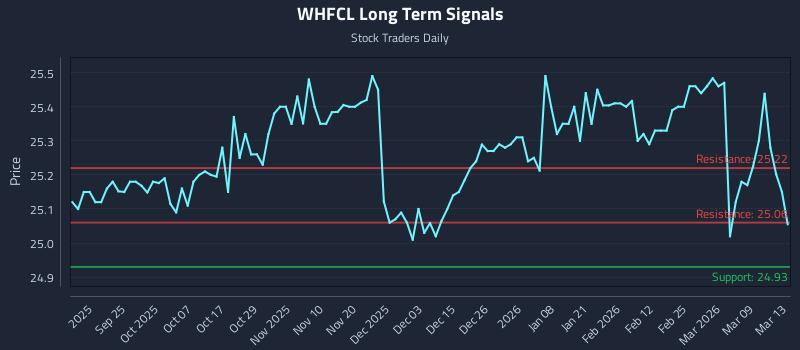 WHFCL Long Term Analysis for March 14 2026