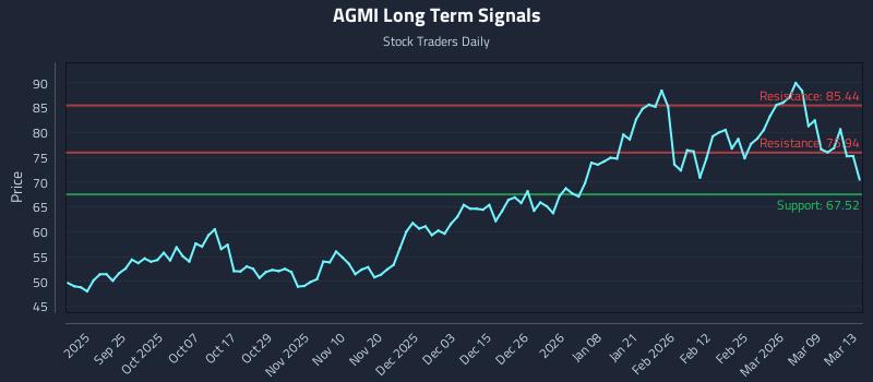 AGMI Long Term Analysis for March 14 2026 AGMI Long Term Analysis for March 14 2026