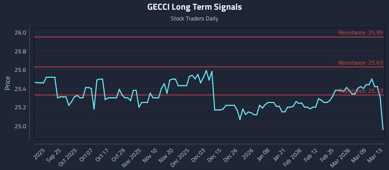 GECCI Long Term Analysis for March 14 2026 GECCI Long Term Analysis for March 14 2026
