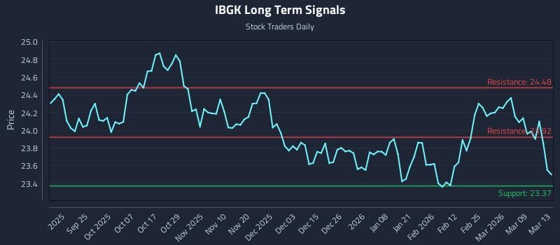 IBGK Long Term Analysis for March 14 2026 IBGK Long Term Analysis for March 14 2026