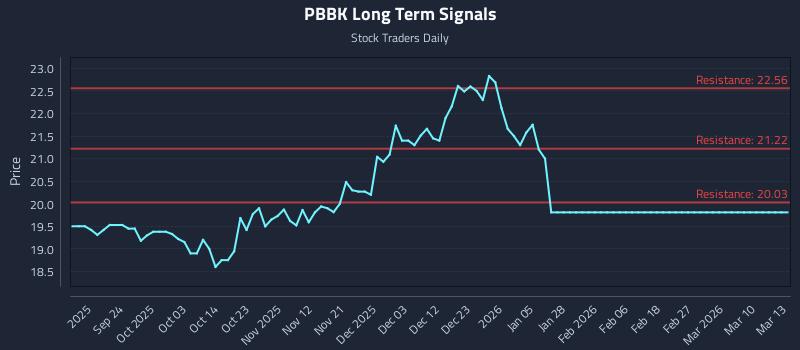PBBK Long Term Analysis for March 14 2026
