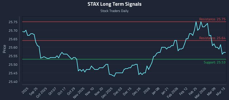 STAX Long Term Analysis for March 14 2026