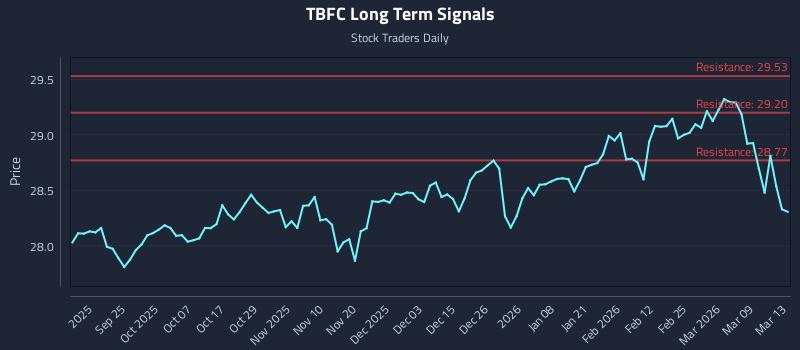 TBFC Long Term Analysis for March 14 2026