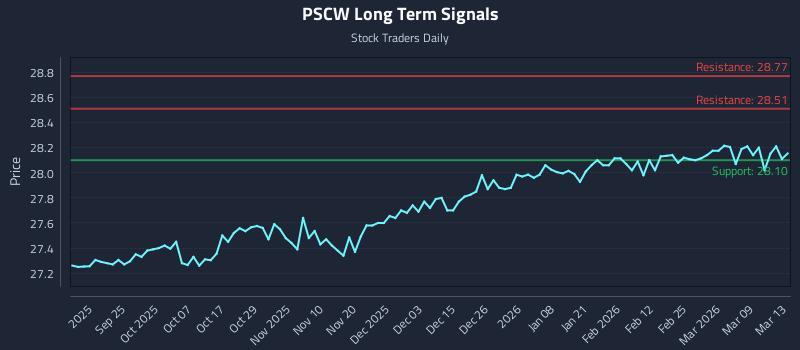 PSCW Long Term Analysis for March 14 2026