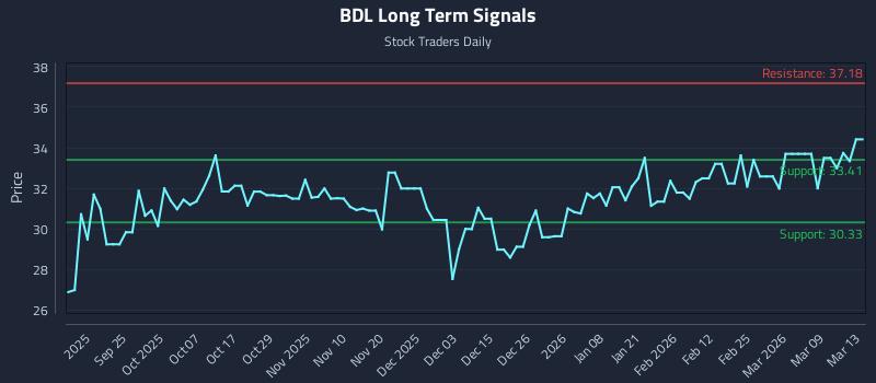 BDL Long Term Analysis for March 14 2026 BDL Long Term Analysis for March 14 2026