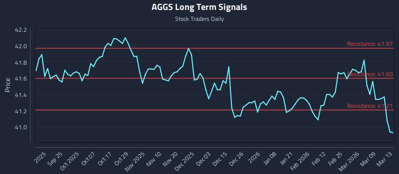 AGGS Long Term Analysis for March 14 2026
