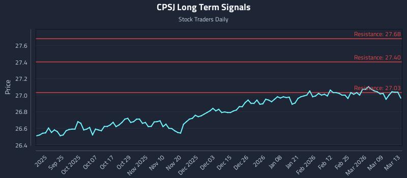 CPSJ Long Term Analysis for March 14 2026