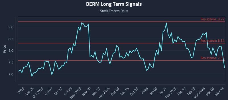 DERM Long Term Analysis for March 14 2026