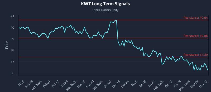 KWT Long Term Analysis for March 14 2026 KWT Long Term Analysis for March 14 2026