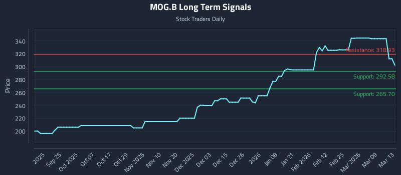 MOG.B Long Term Analysis for March 14 2026
