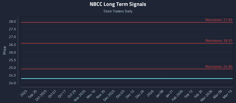 NBCC Long Term Analysis for March 14 2026