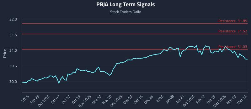PBJA Long Term Analysis for March 14 2026 PBJA Long Term Analysis for March 14 2026