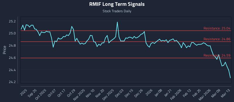 RMIF Long Term Analysis for March 14 2026 RMIF Long Term Analysis for March 14 2026
