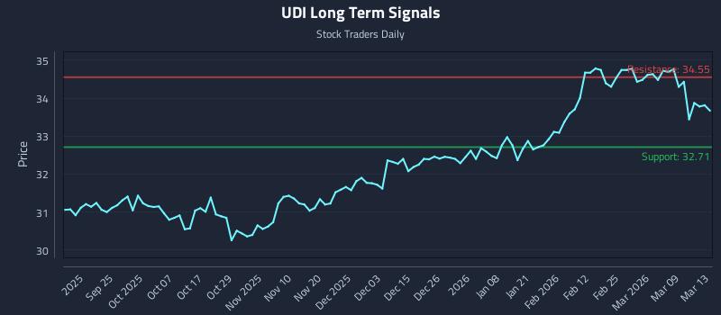UDI Long Term Analysis for March 14 2026 UDI Long Term Analysis for March 14 2026