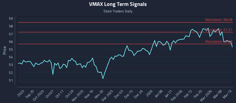 VMAX Long Term Analysis for March 14 2026