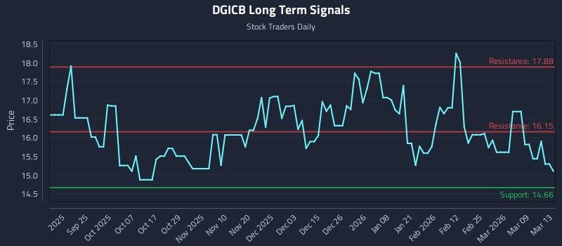 DGICB Long Term Analysis for March 14 2026