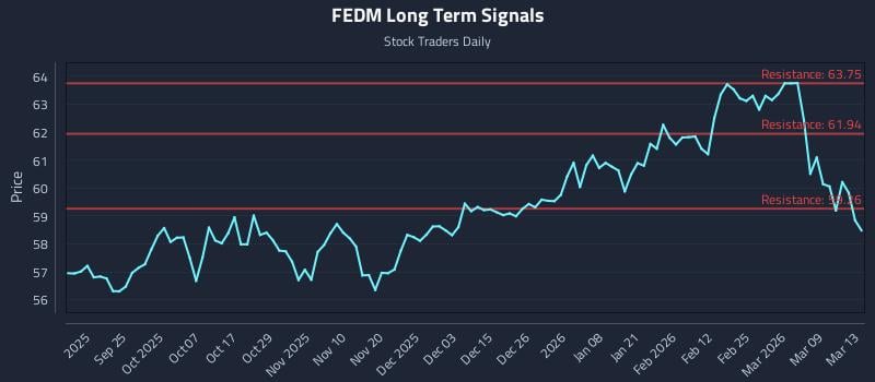 FEDM Long Term Analysis for March 14 2026