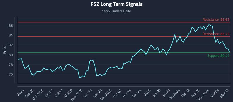 FSZ Long Term Analysis for March 14 2026 FSZ Long Term Analysis for March 14 2026