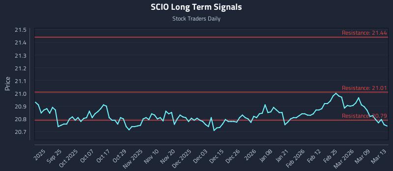 SCIO Long Term Analysis for March 14 2026 SCIO Long Term Analysis for March 14 2026