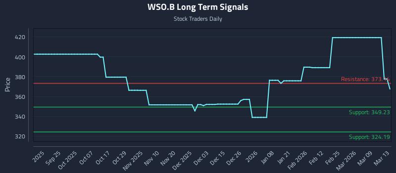 WSO.B Long Term Analysis for March 14 2026