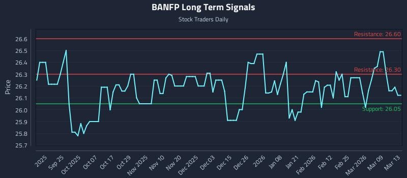BANFP Long Term Analysis for March 14 2026