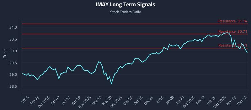 IMAY Long Term Analysis for March 14 2026 IMAY Long Term Analysis for March 14 2026