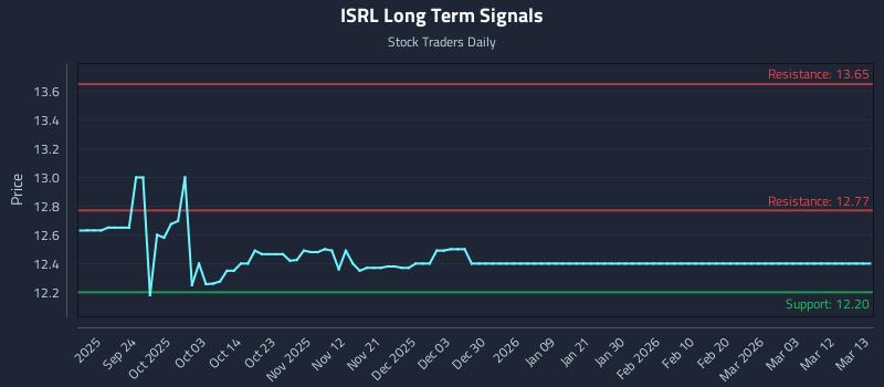 ISRL Long Term Analysis for March 14 2026