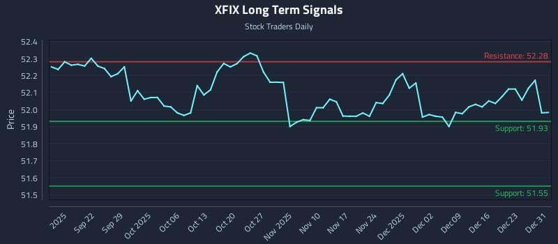 XFIX Long Term Analysis for March 14 2026