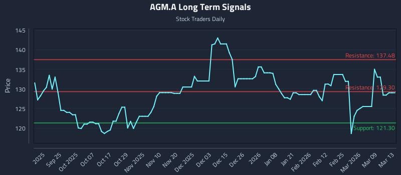 AGM.A Long Term Analysis for March 14 2026