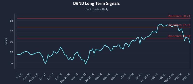 DVND Long Term Analysis for March 14 2026