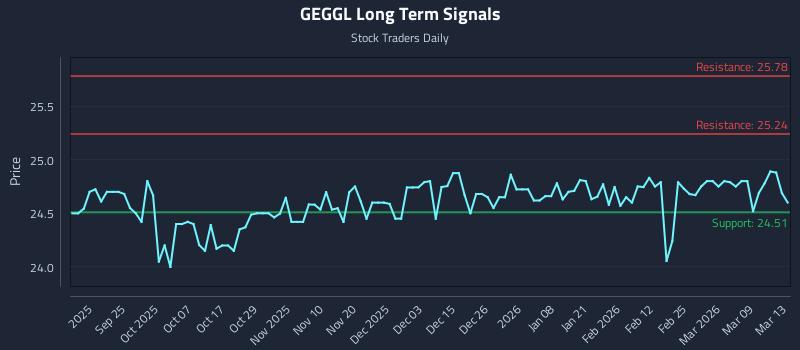 GEGGL Long Term Analysis for March 14 2026
