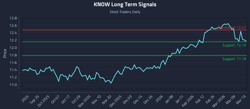 KNOW Long Term Analysis for March 14 2026