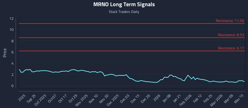 MRNO Long Term Analysis for March 14 2026