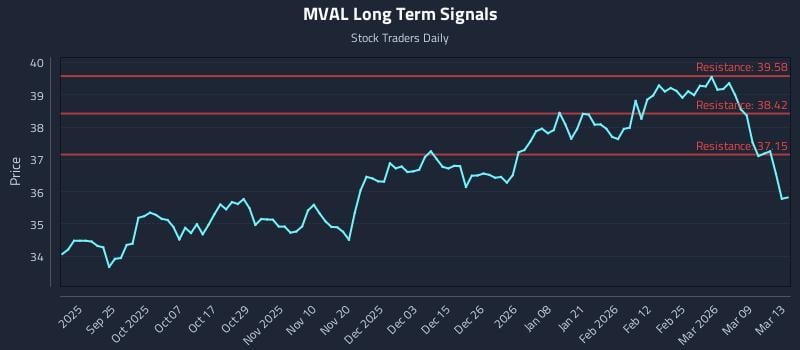 MVAL Long Term Analysis for March 14 2026