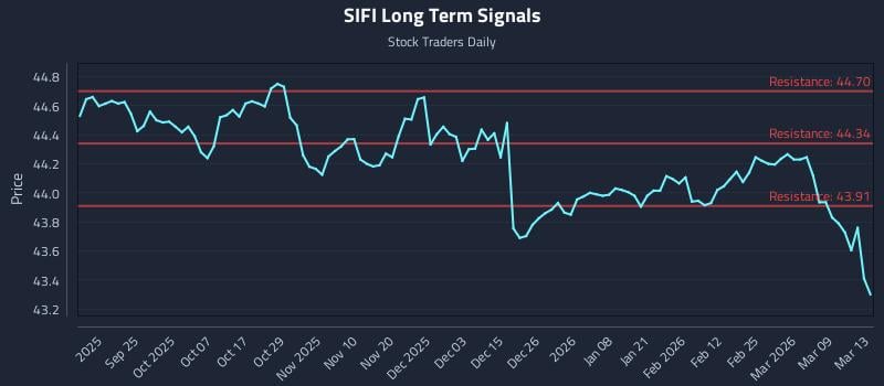 SIFI Long Term Analysis for March 14 2026 SIFI Long Term Analysis for March 14 2026