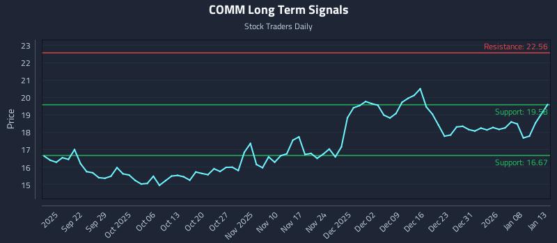 COMM Long Term Analysis for March 14 2026 COMM Long Term Analysis for March 14 2026