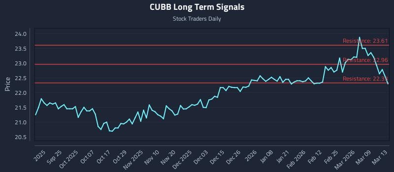CUBB Long Term Analysis for March 14 2026