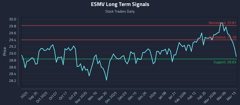ESMV Long Term Analysis for March 14 2026