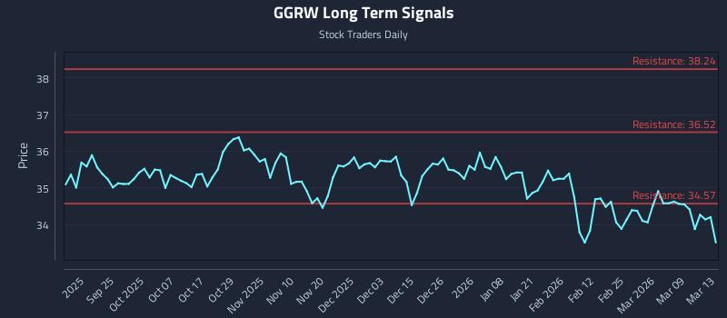 GGRW Long Term Analysis for March 14 2026